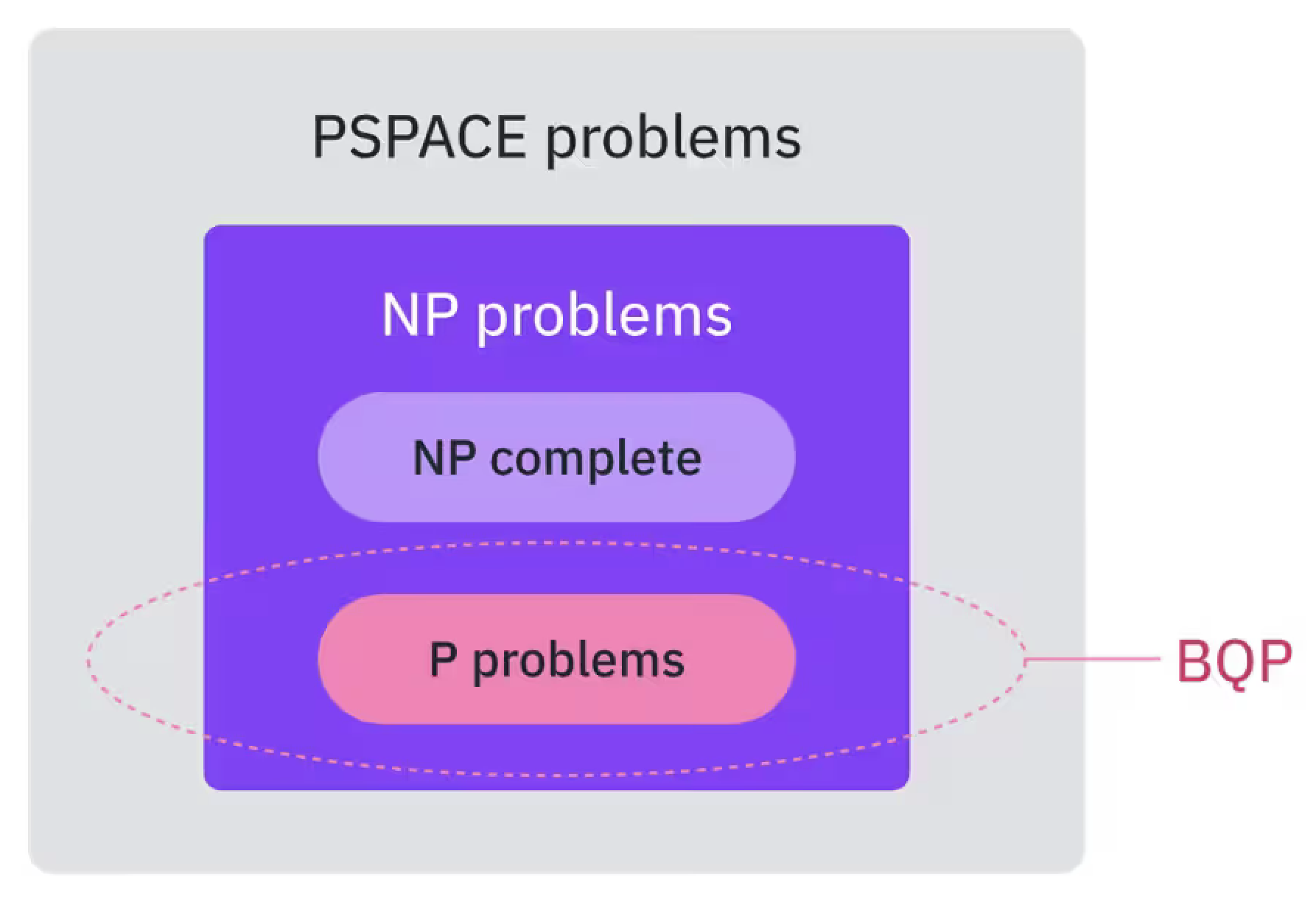 Odnos klasa problema P, NP, NP-kompletnih, PSPACE i BQP