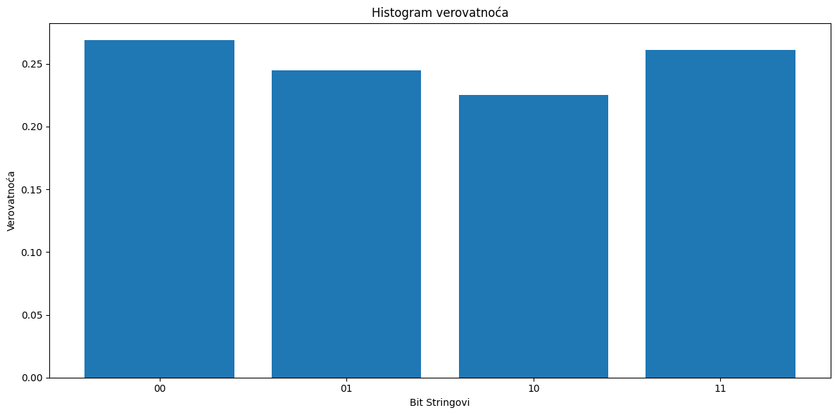 Histogram Bell