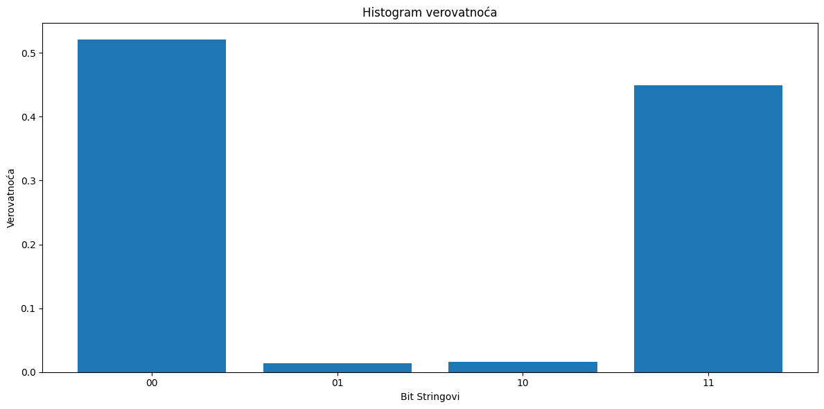 Histogram Bell