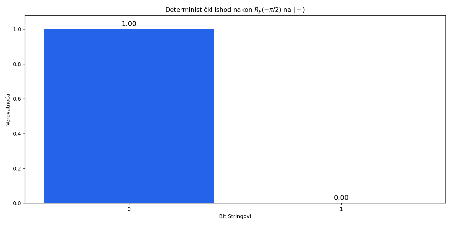 histogram deterministickog ishoda
