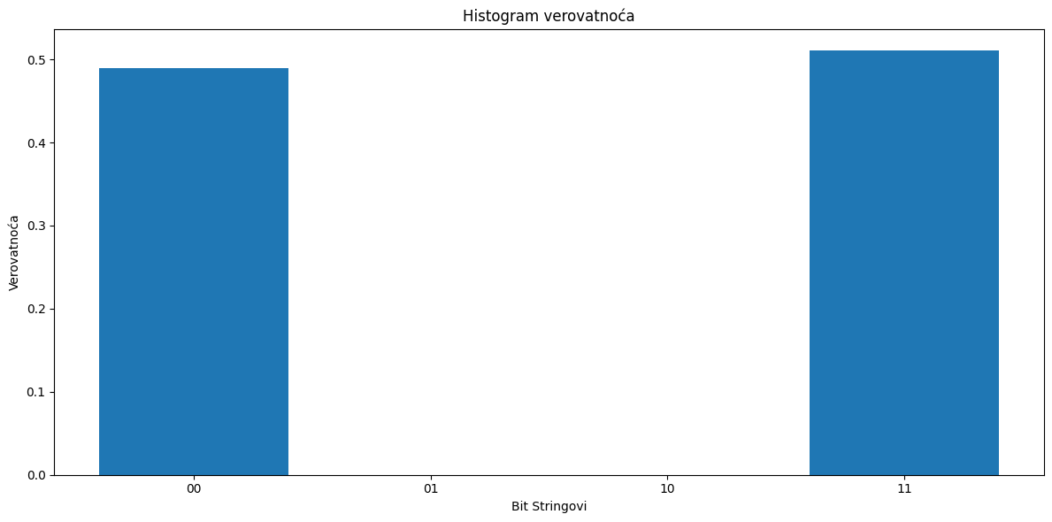 Histogram Bell