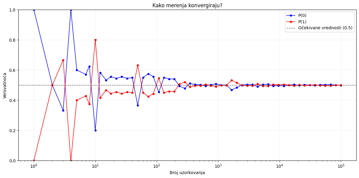 vizuelizacija konvergencije