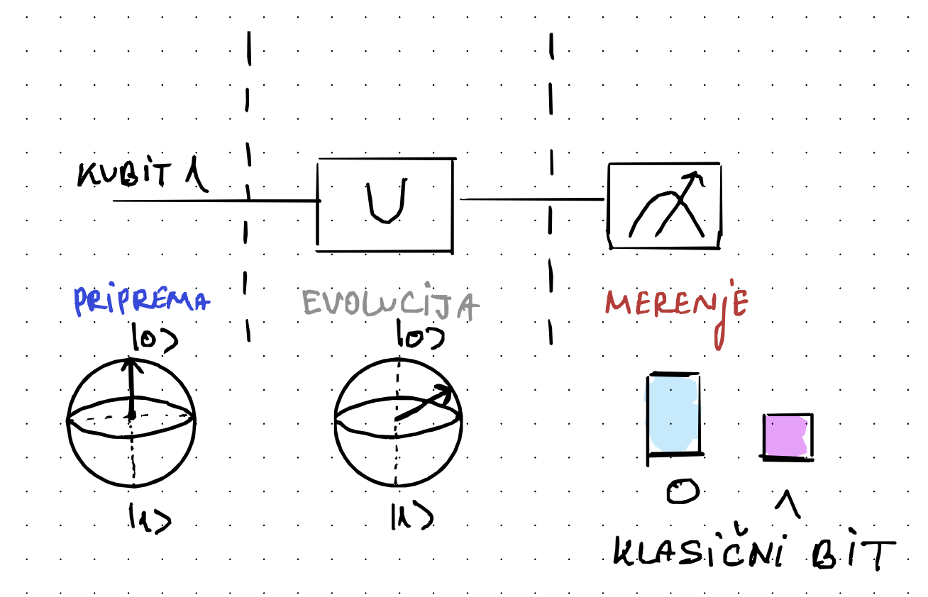 Tri koraka kvantnog procesa: priprema, evolucija, merenje.