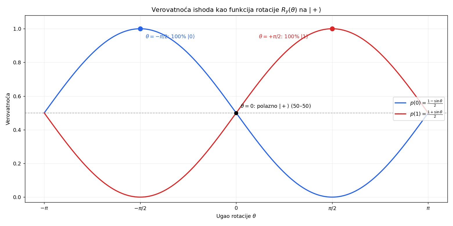 verovatnoca kao funkcija ugla rotacije