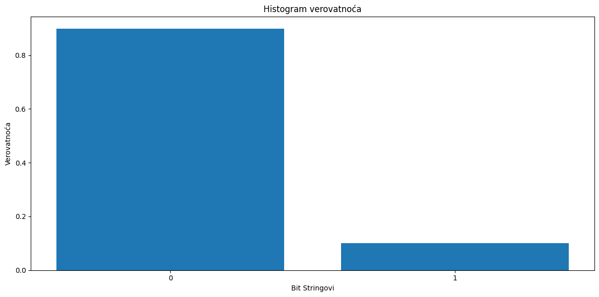 Histogram izmerenih verovatnoća sa oko 90 procenata ishoda 0 i 10 procenata ishoda 1