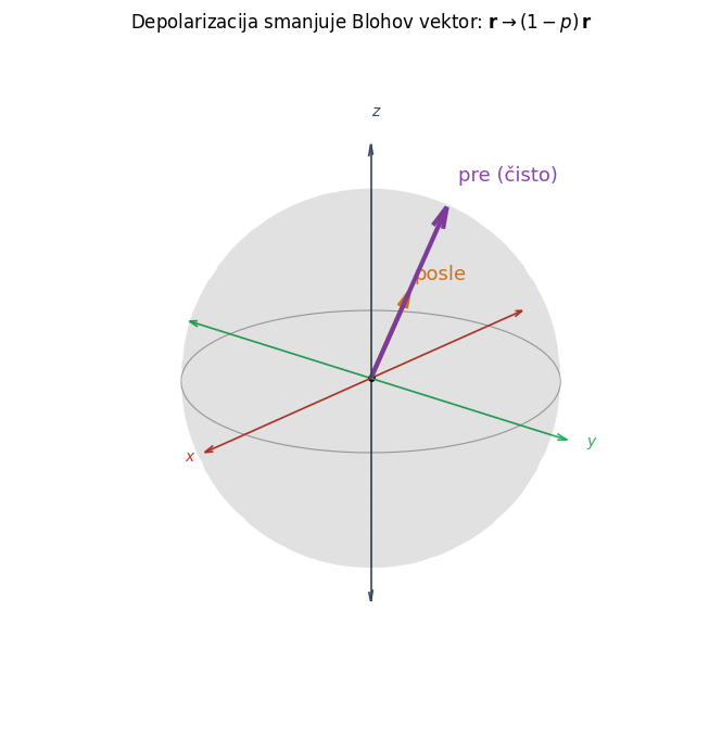 Blohov vektor se skuplja ka centru posle depolarizacije